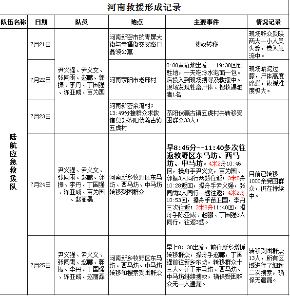 郓城陆航应急救援促进中心：河南洪涝灾害救援记录